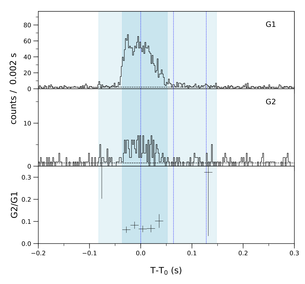 Lightcurve