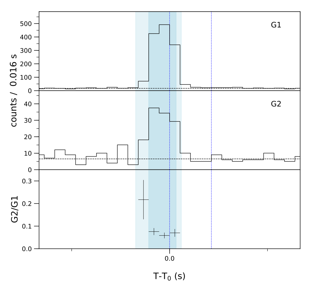 Lightcurve