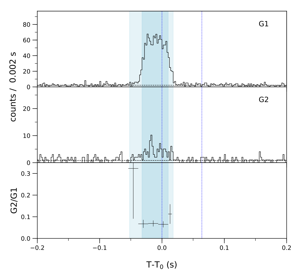 Lightcurve