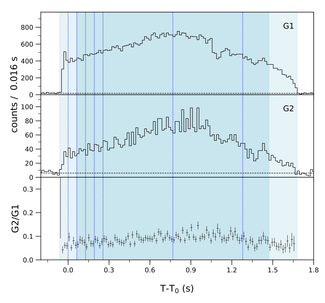 Lightcurve