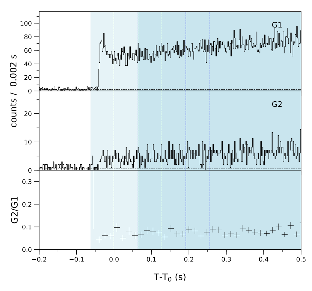 Lightcurve