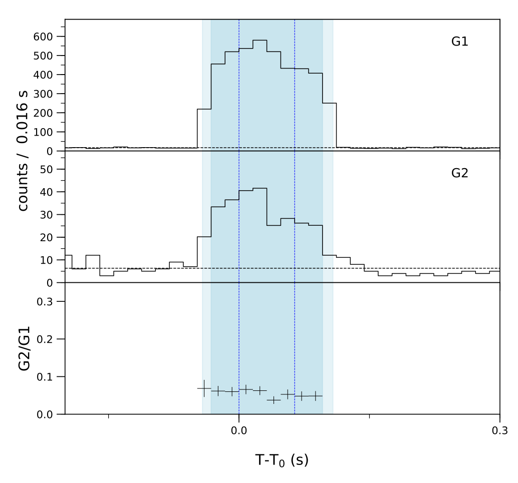 Lightcurve