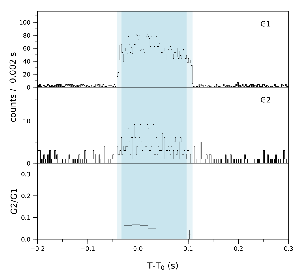 Lightcurve