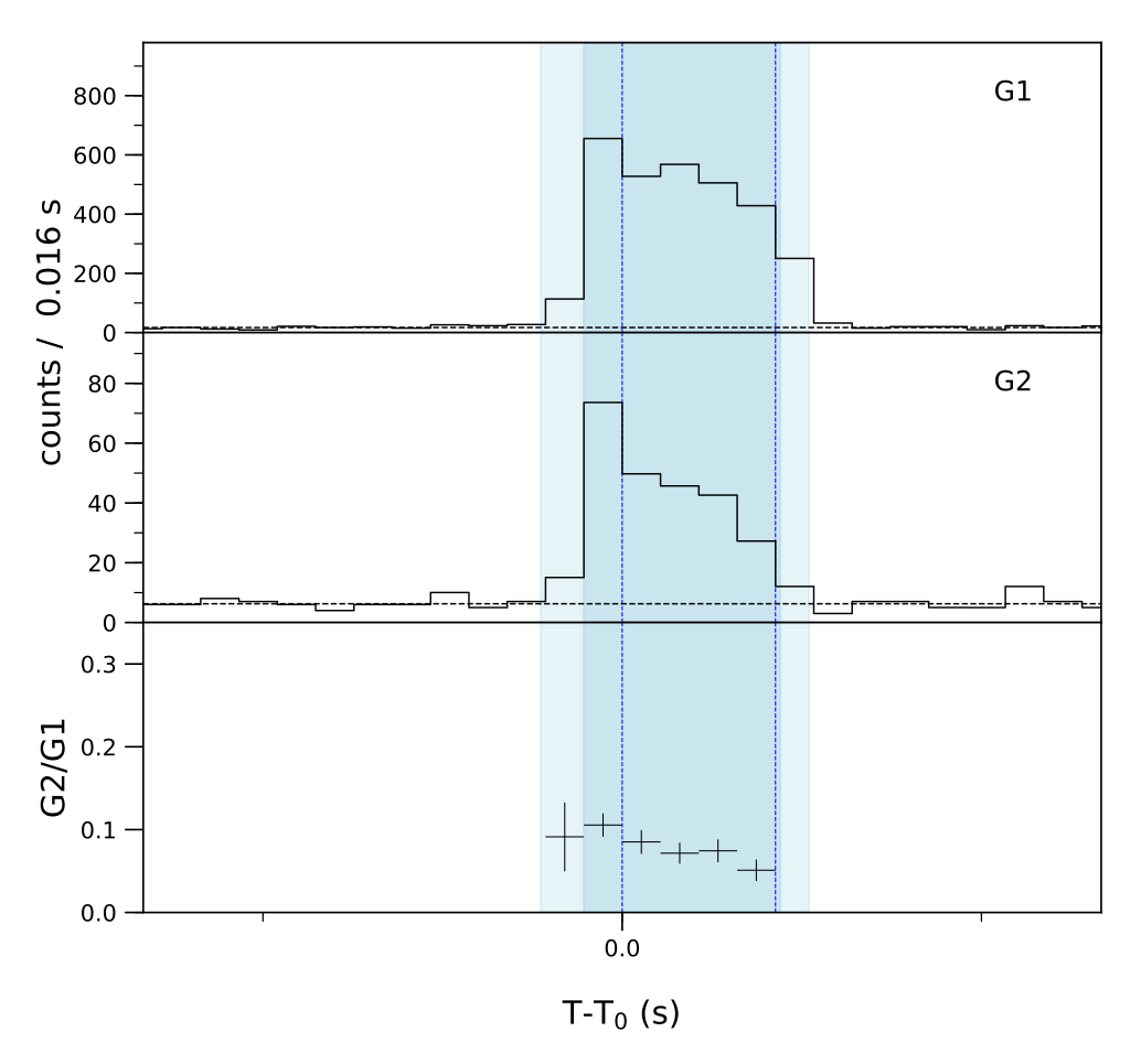 Lightcurve