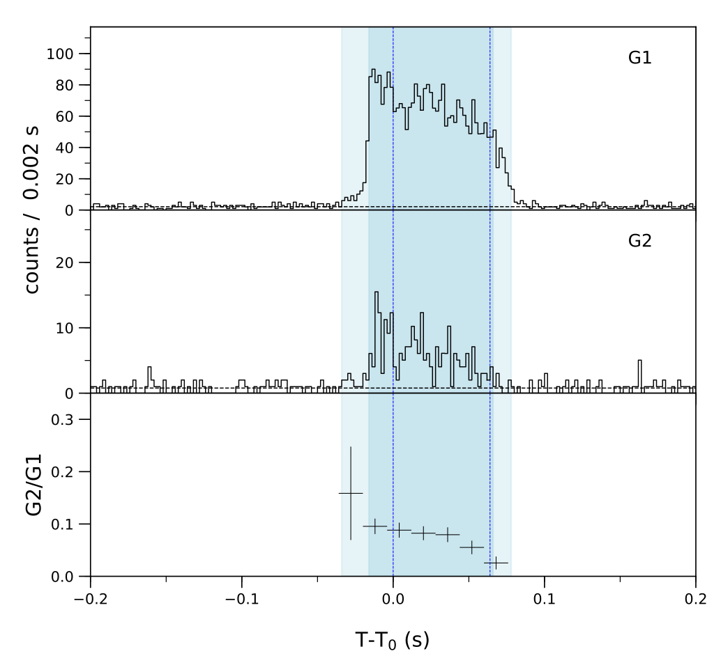 Lightcurve