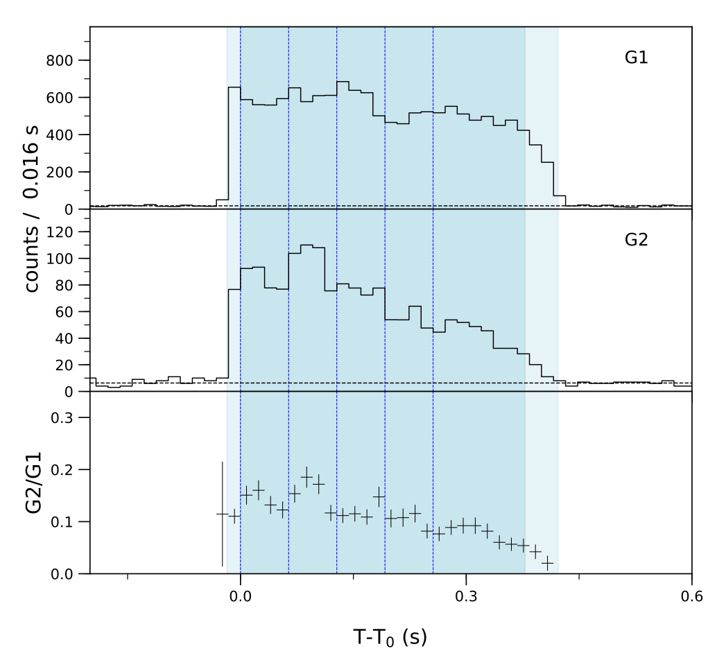 Lightcurve
