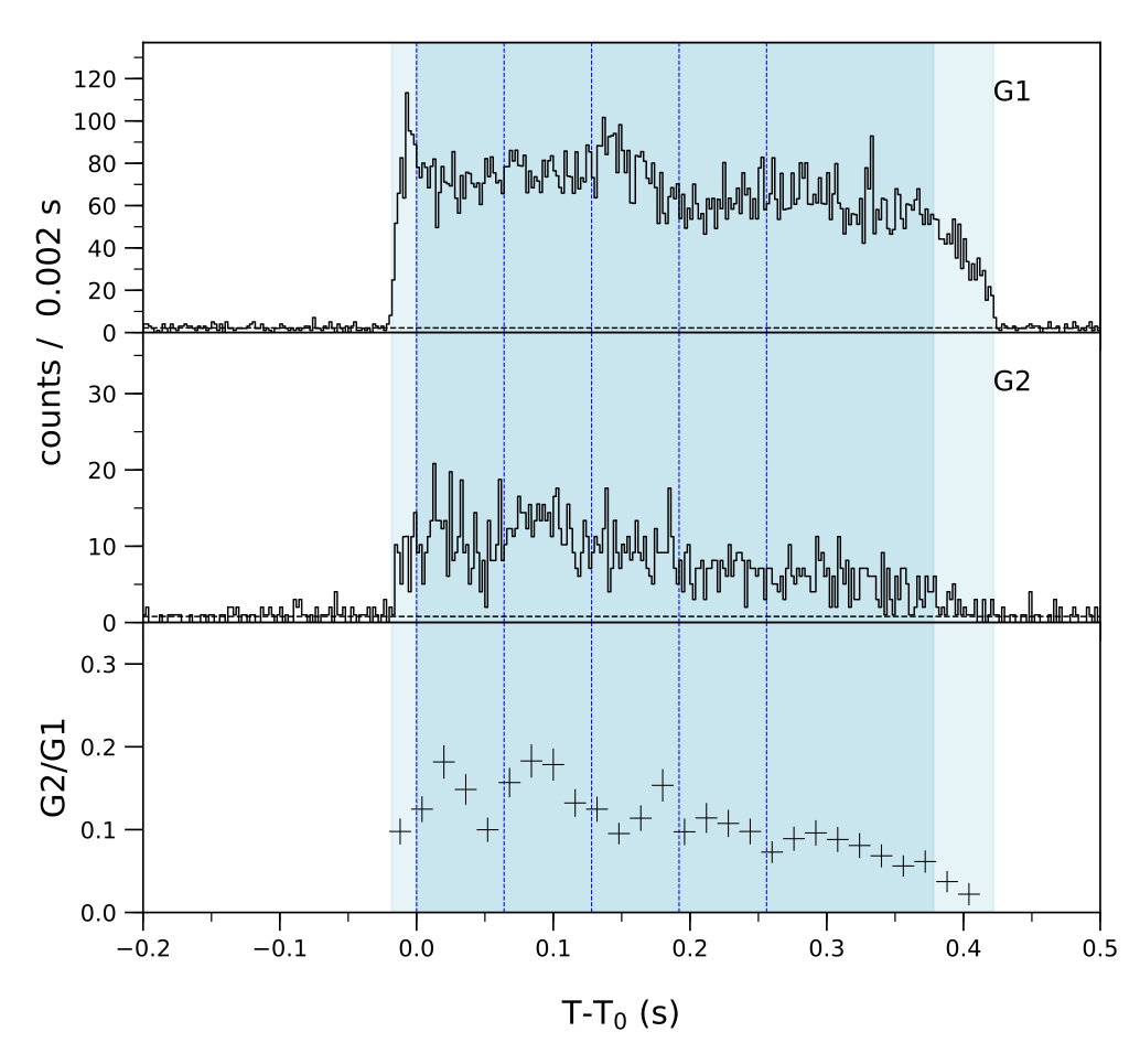 Lightcurve