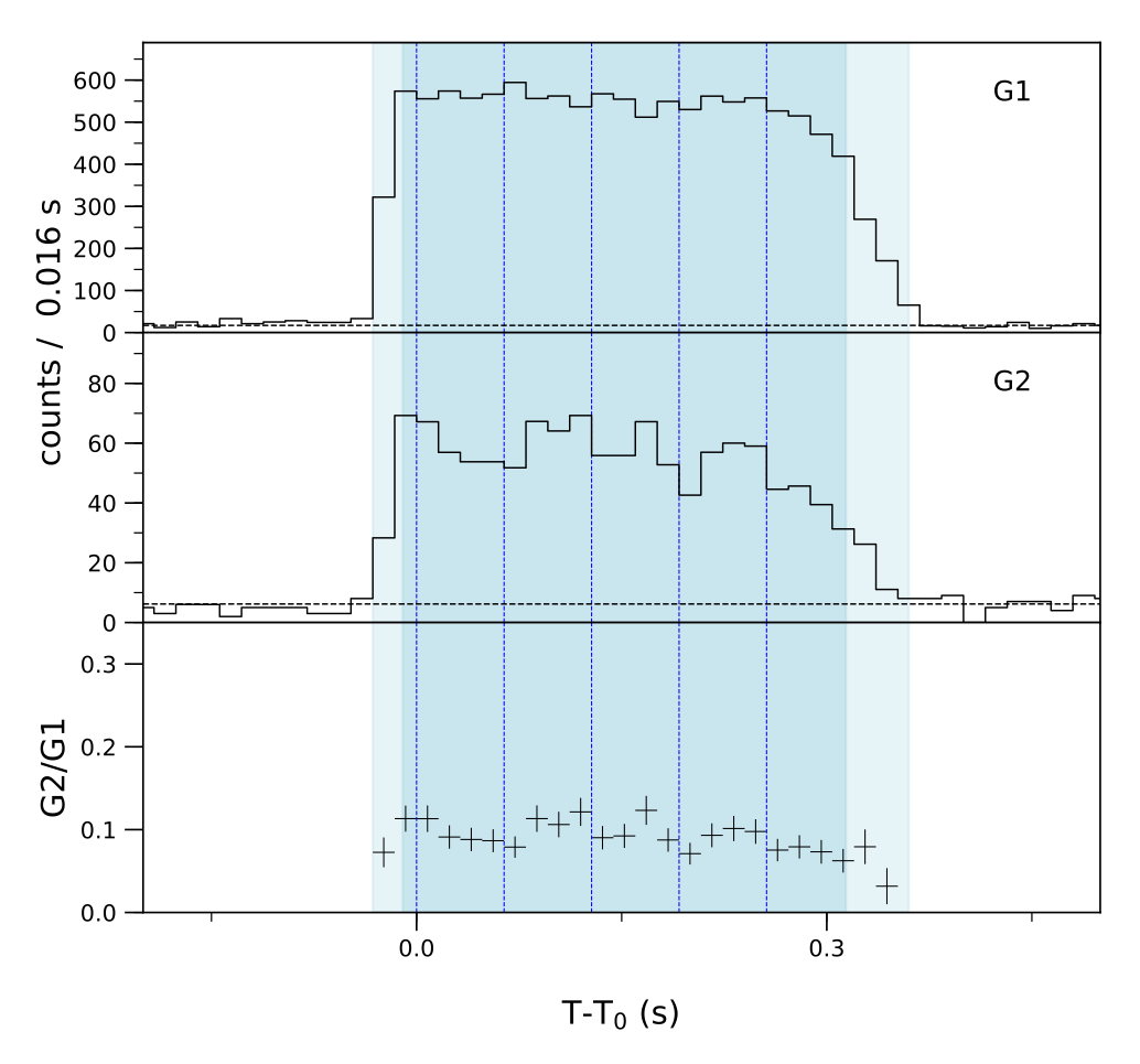 Lightcurve