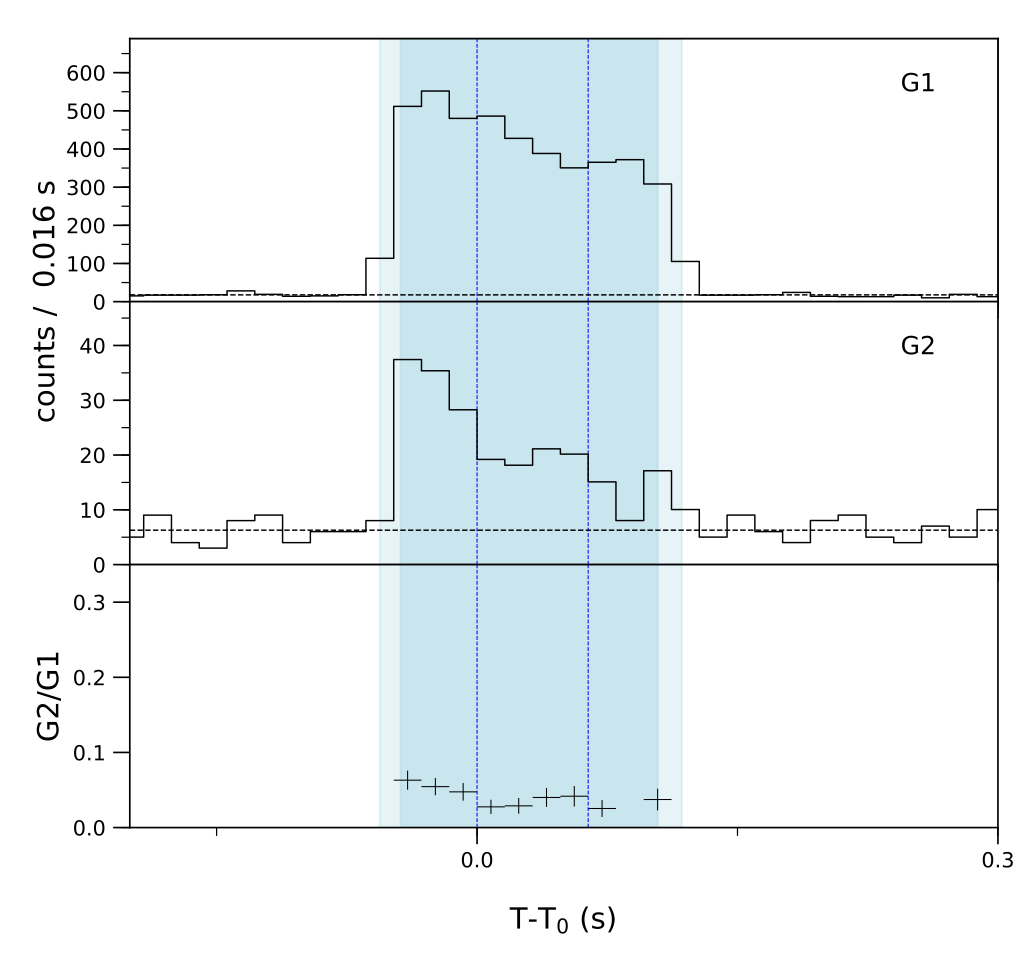 Lightcurve