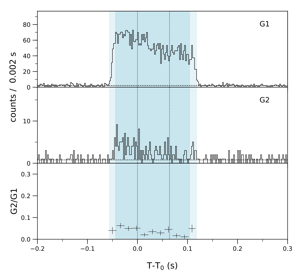 Lightcurve
