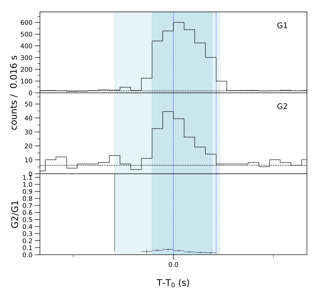 Lightcurve