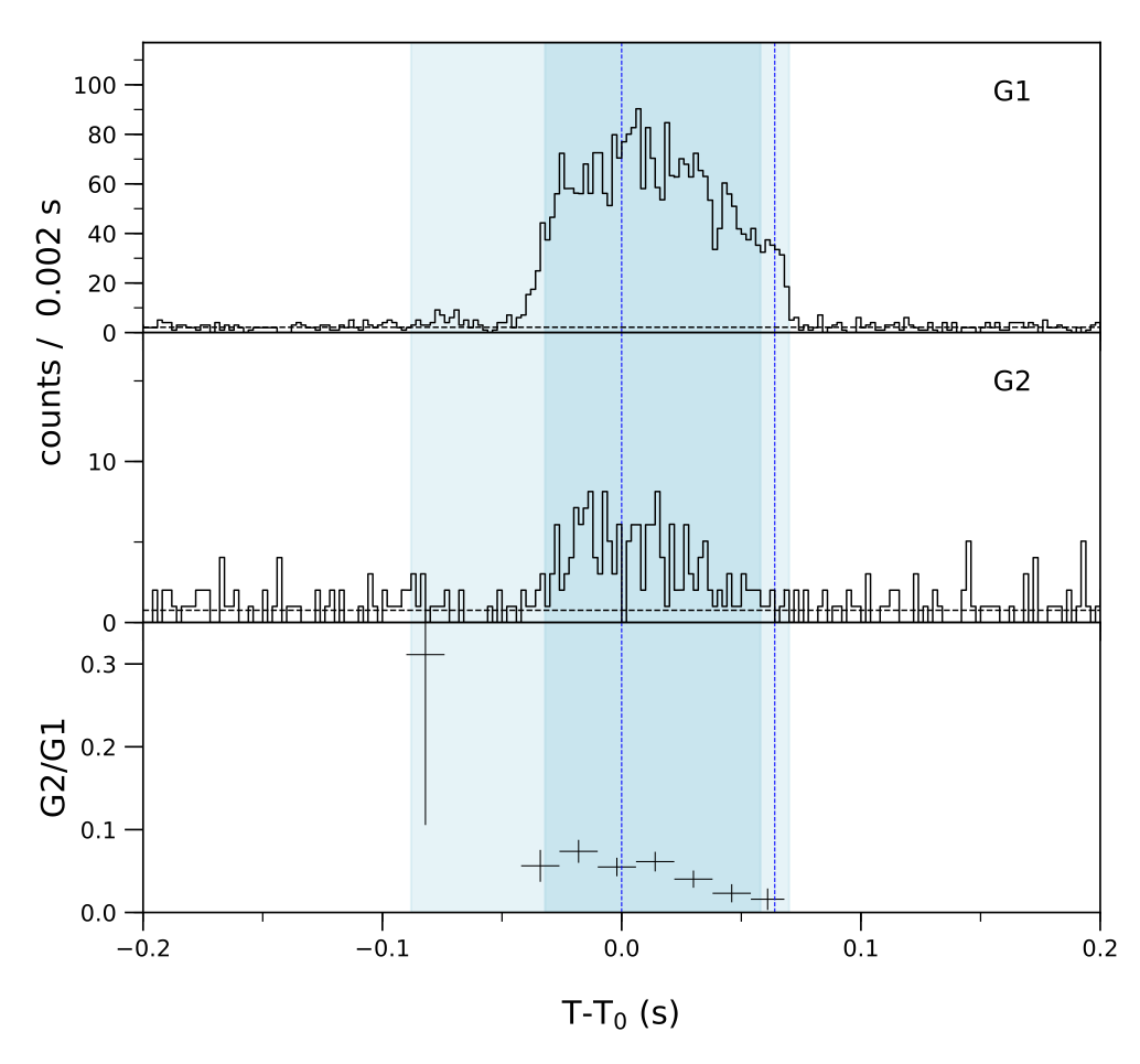Lightcurve