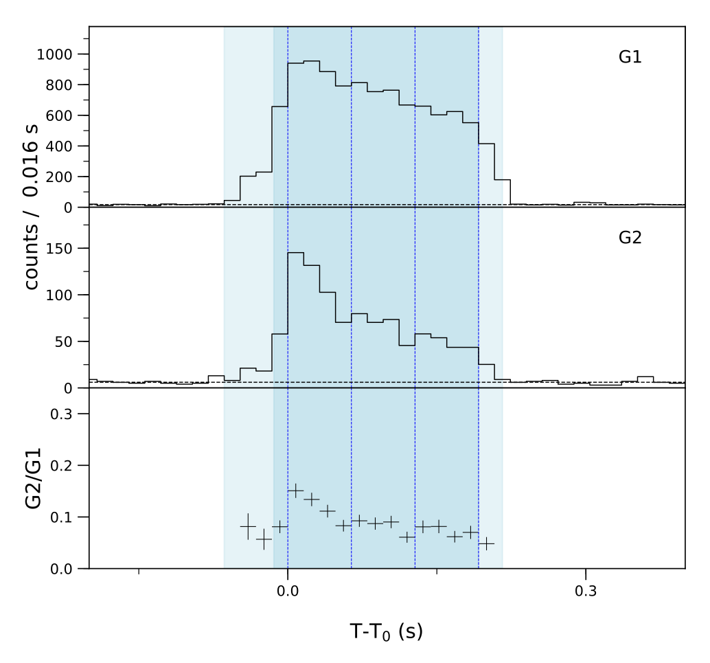 Lightcurve