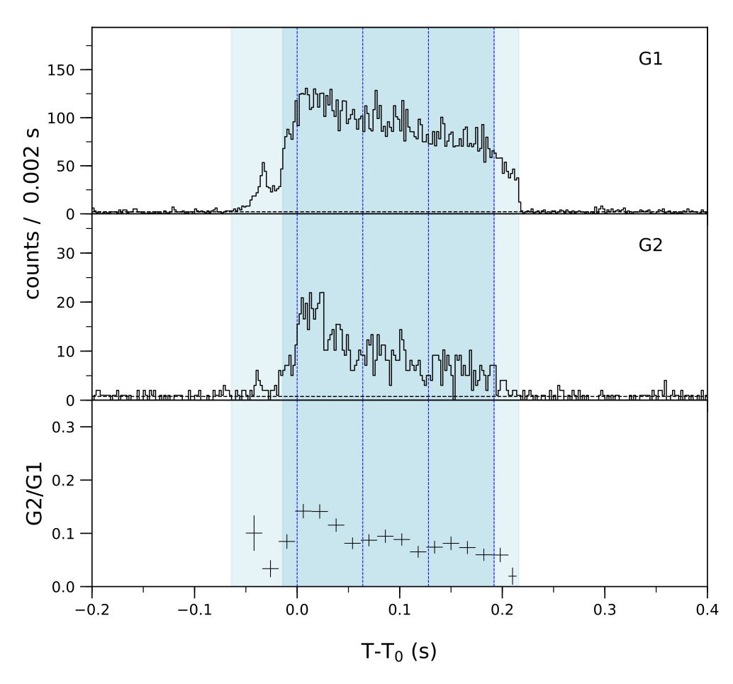 Lightcurve