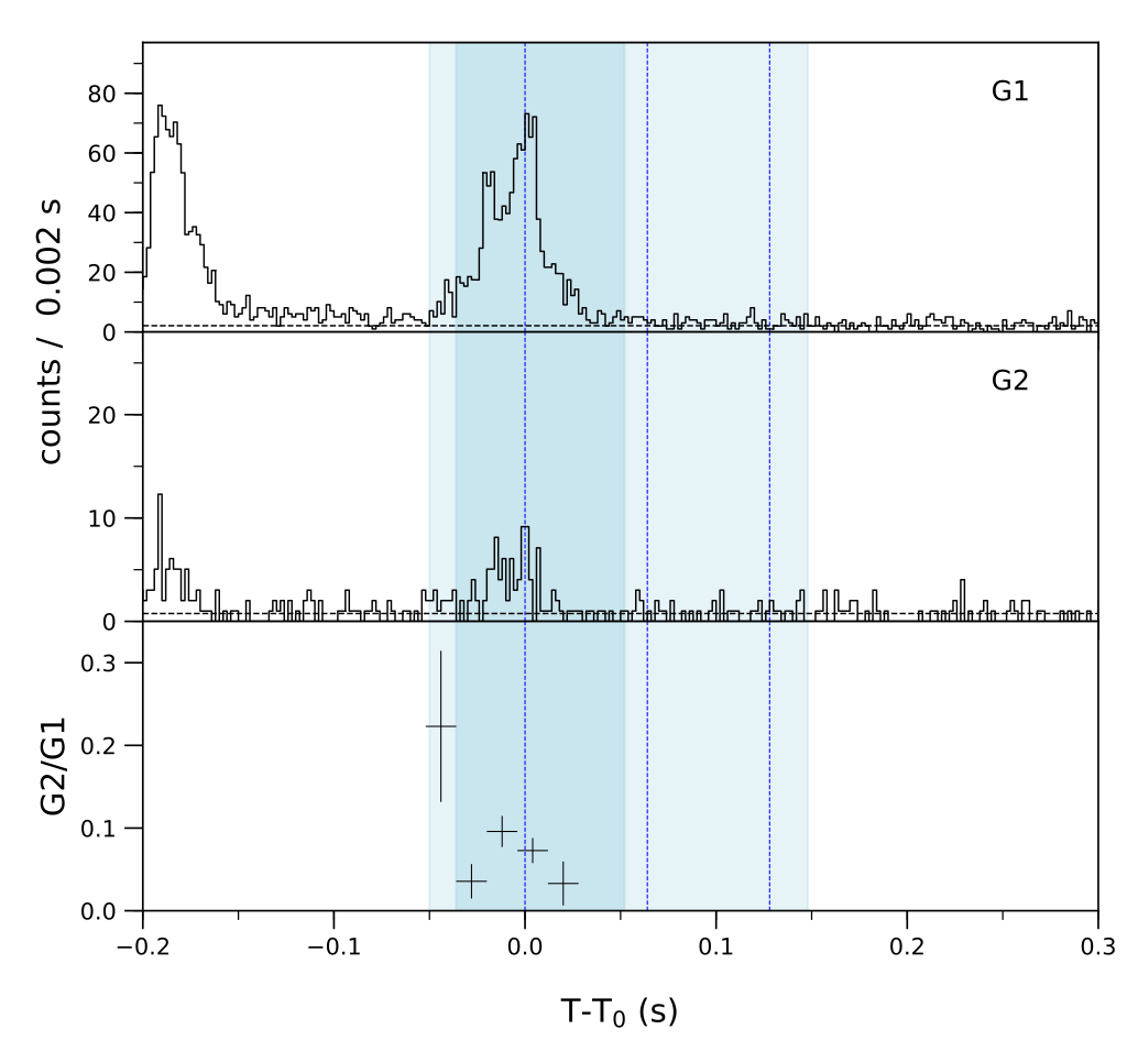 Lightcurve