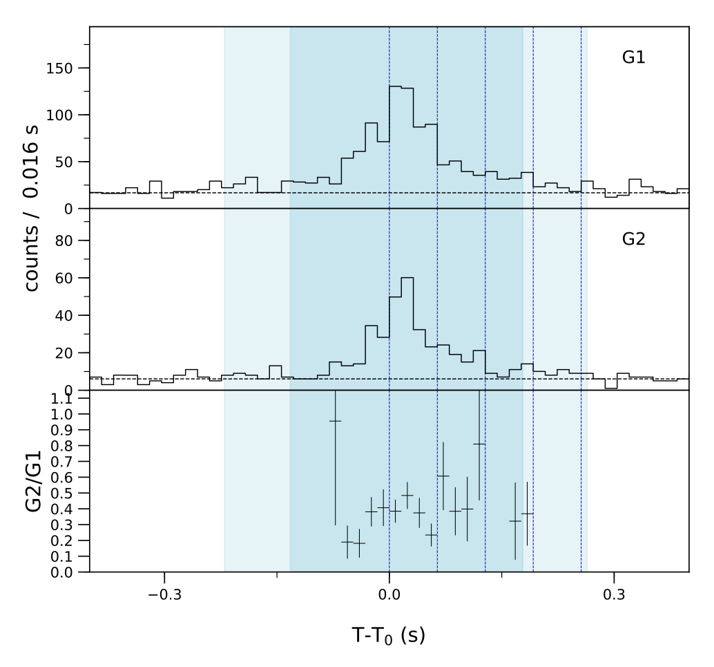 Lightcurve