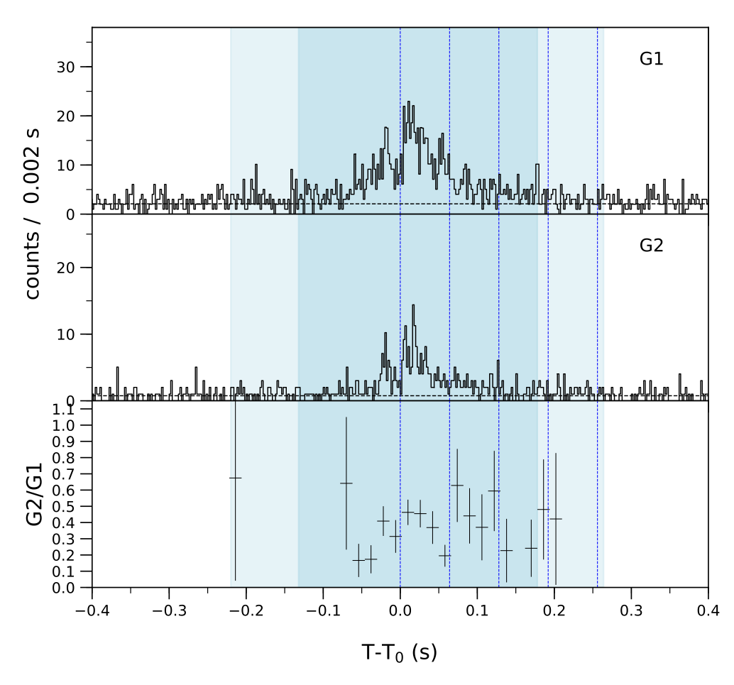 Lightcurve