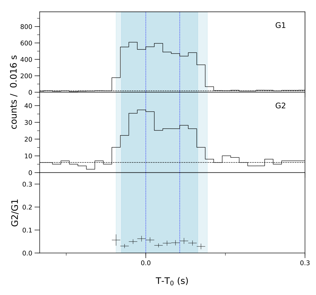 Lightcurve