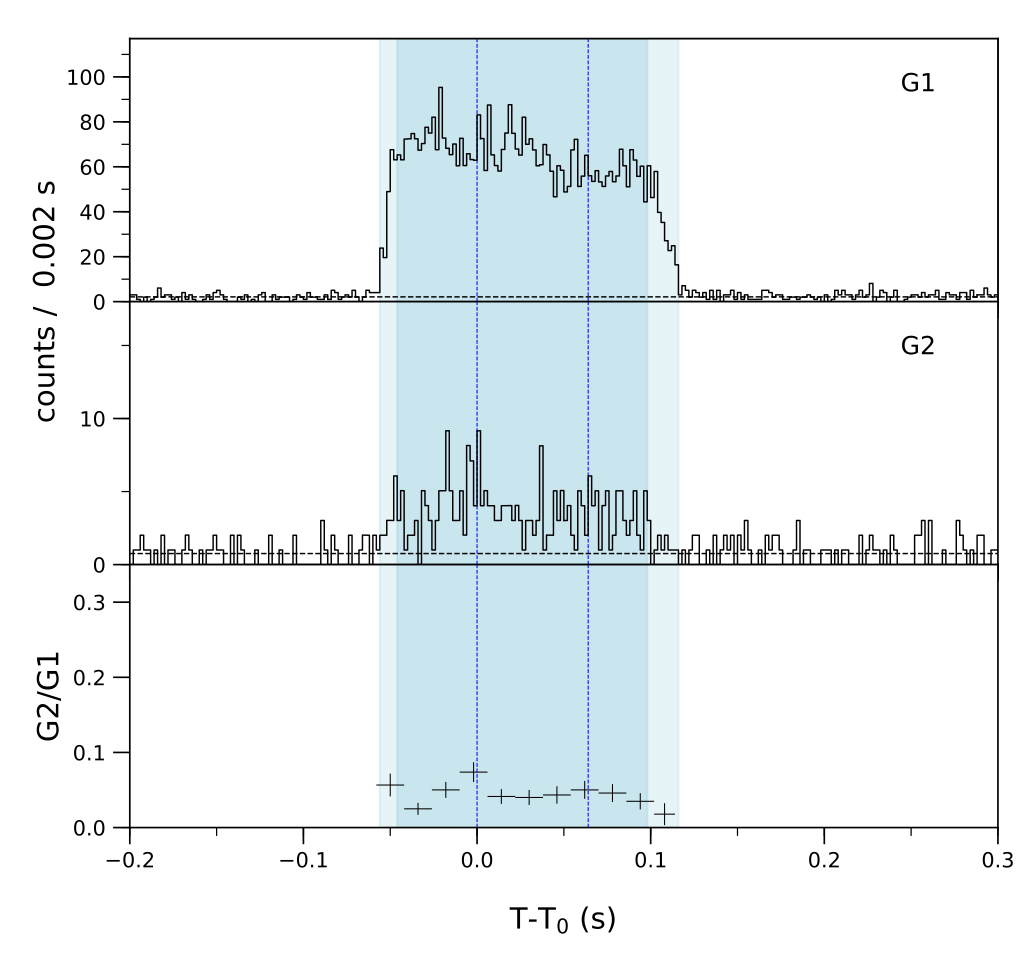 Lightcurve