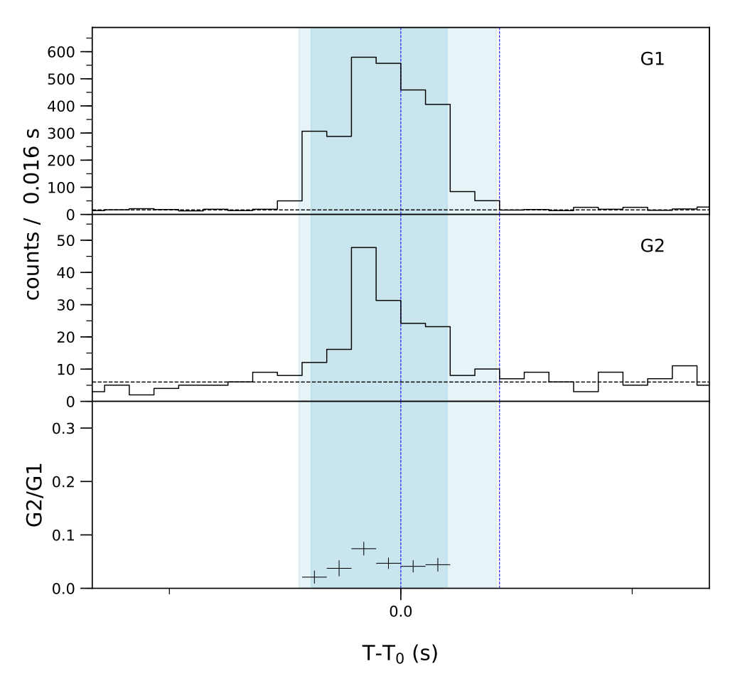 Lightcurve