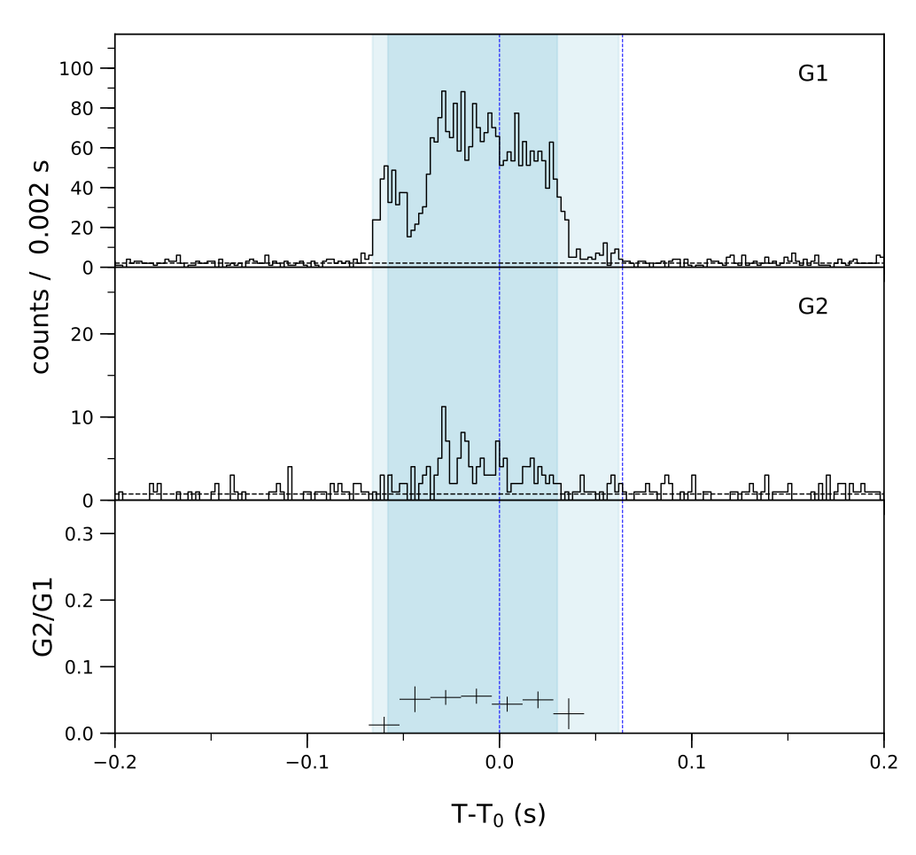 Lightcurve