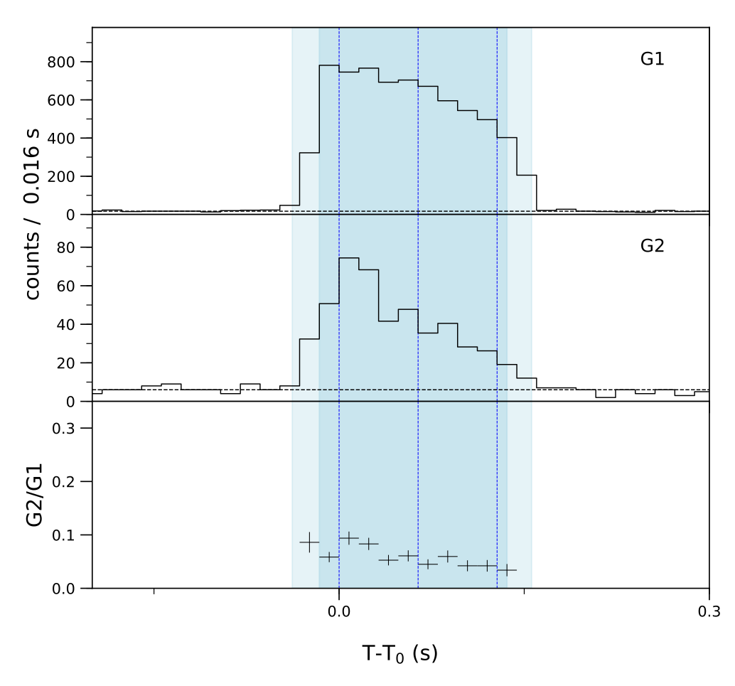 Lightcurve