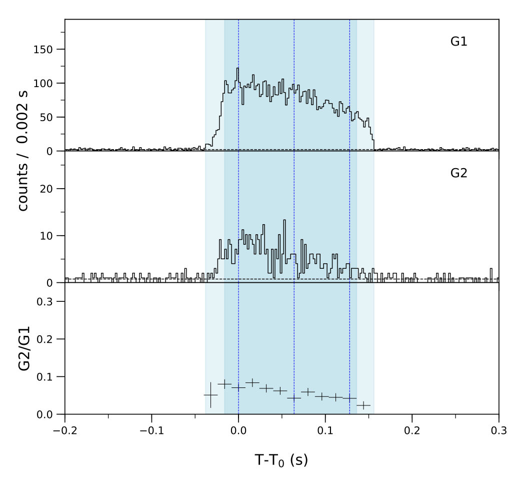 Lightcurve