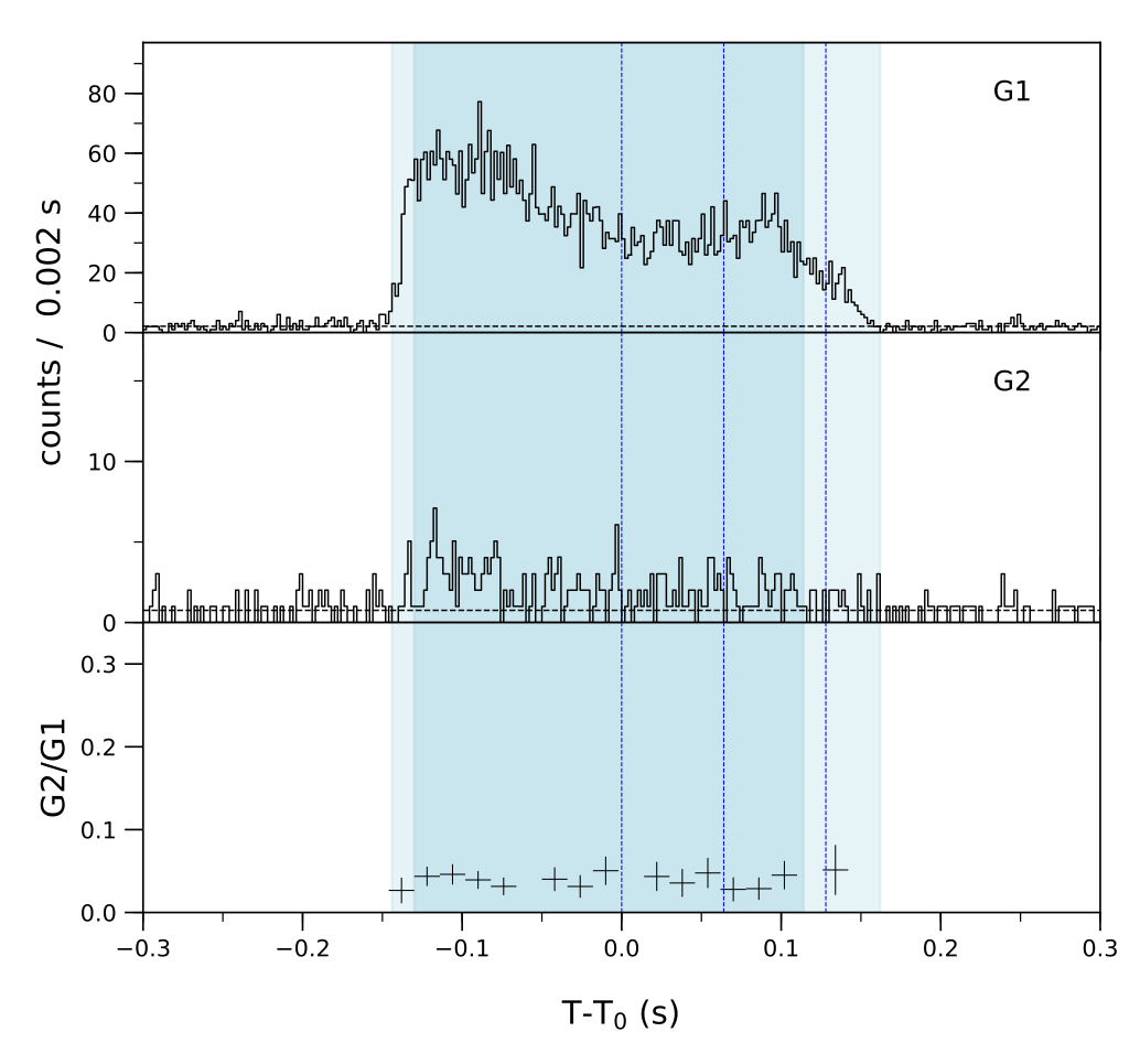 Lightcurve
