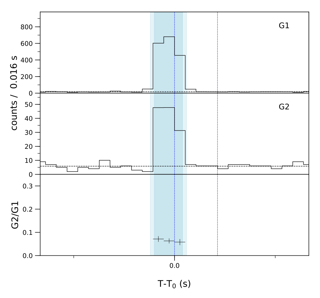 Lightcurve