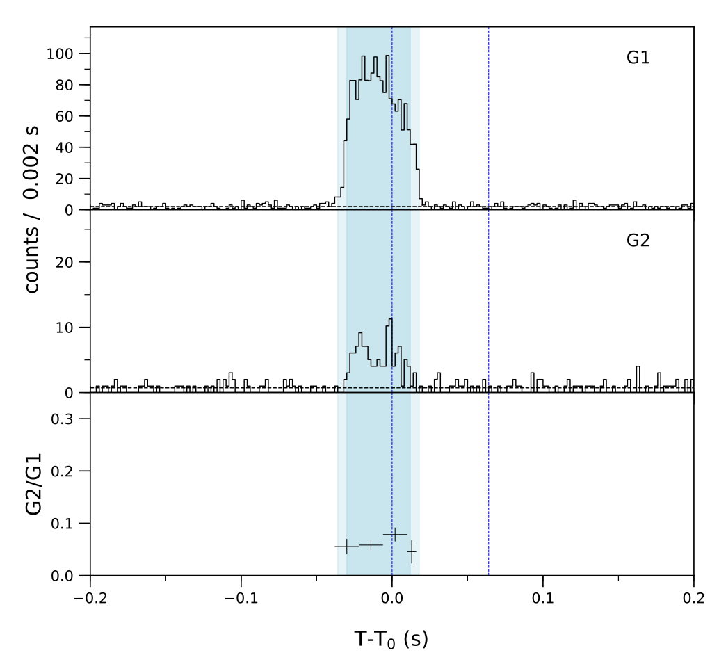 Lightcurve