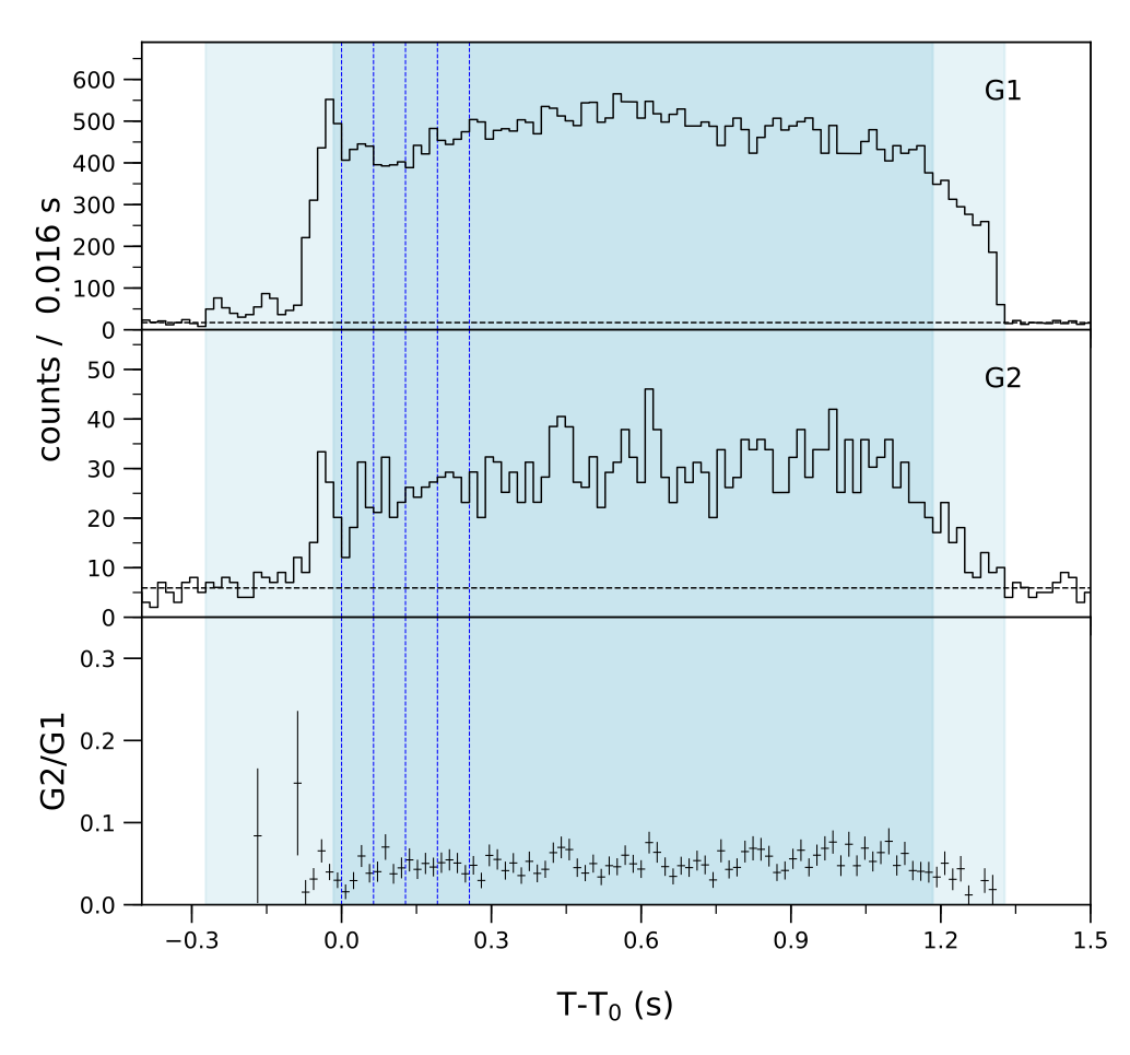 Lightcurve
