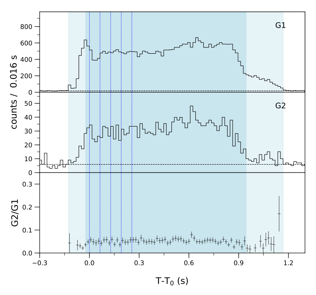Lightcurve