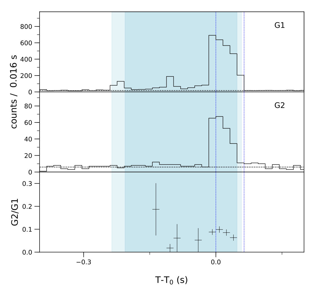 Lightcurve