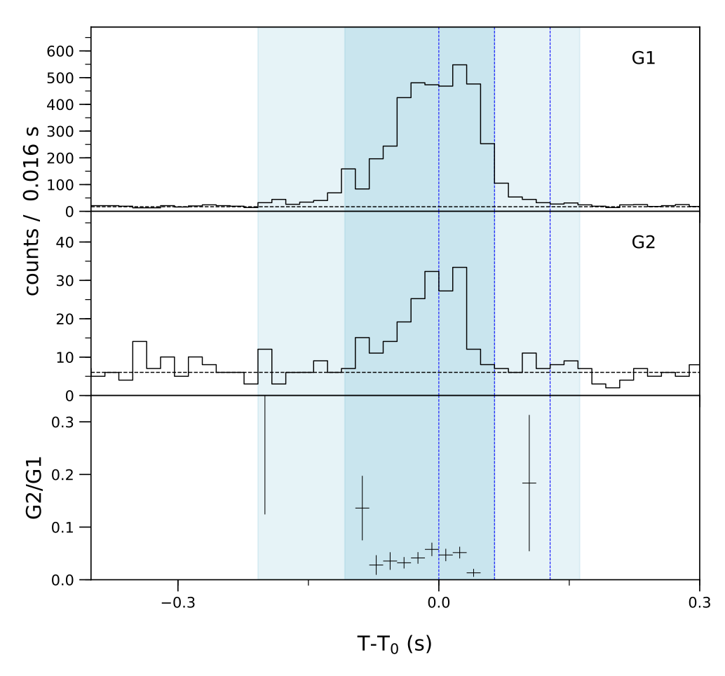 Lightcurve