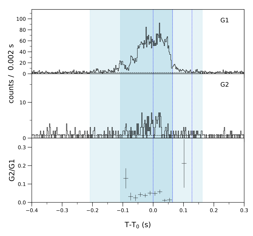 Lightcurve