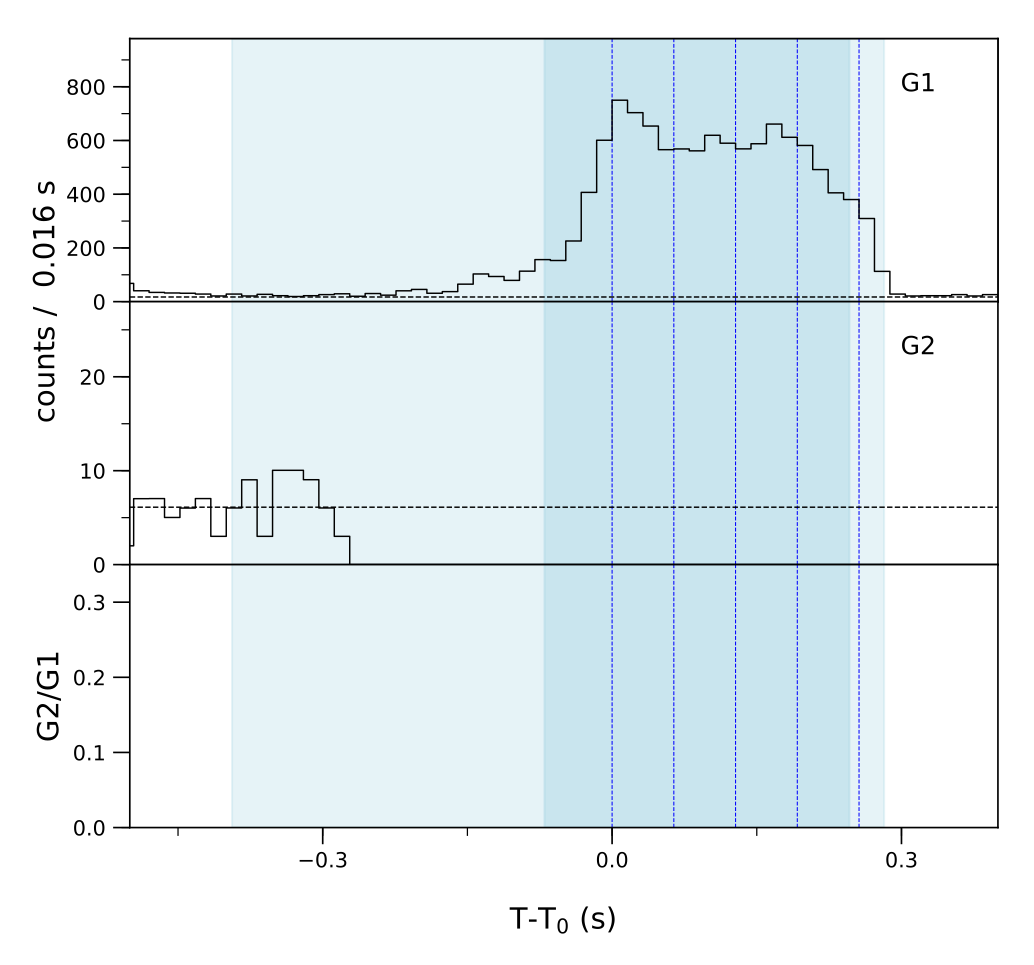 Lightcurve