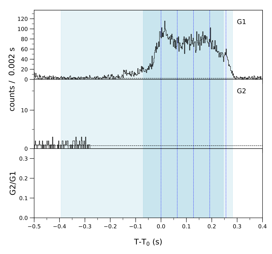 Lightcurve