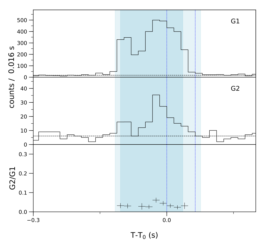 Lightcurve