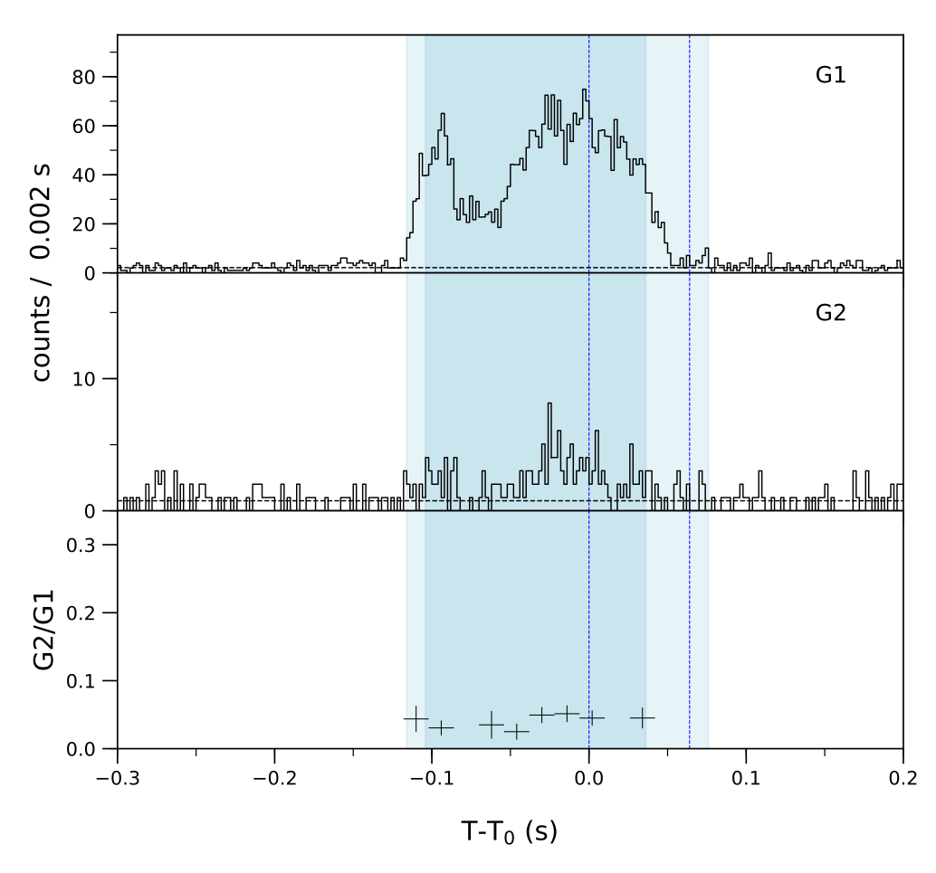 Lightcurve