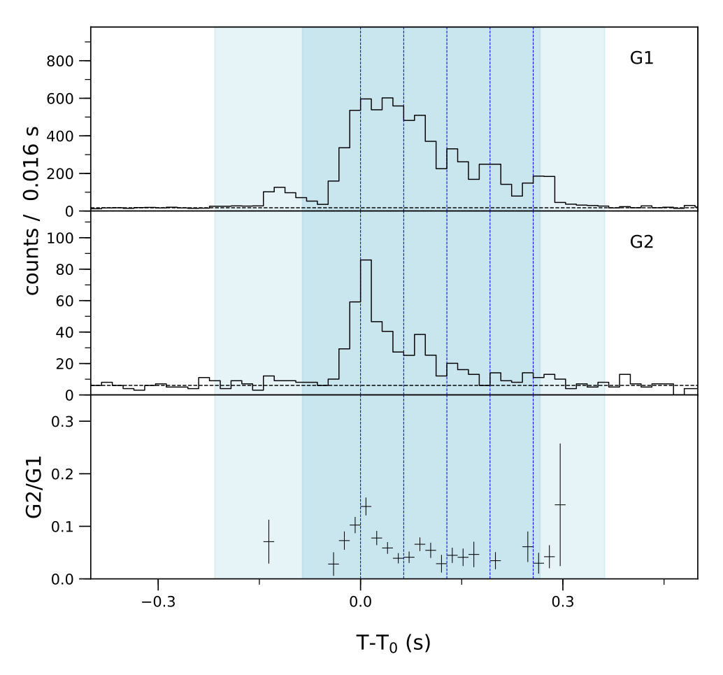 Lightcurve