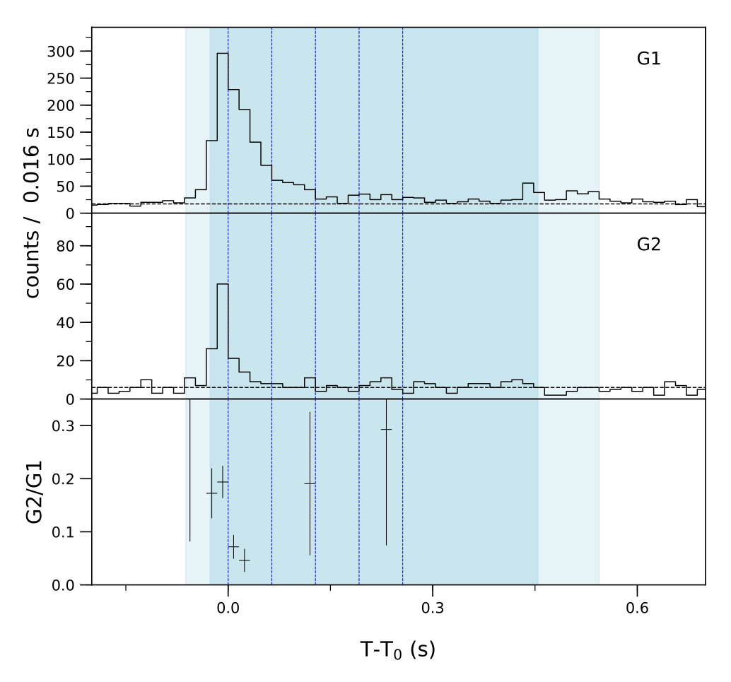 Lightcurve