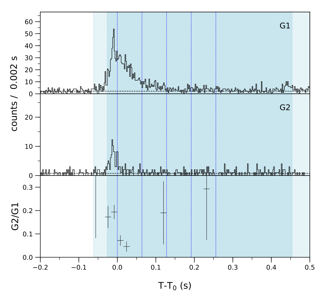 Lightcurve