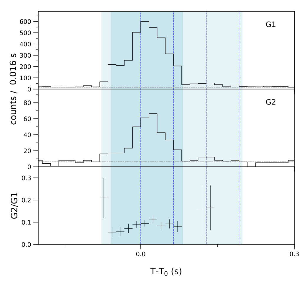 Lightcurve