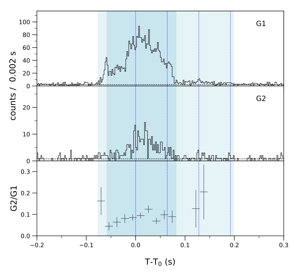 Lightcurve