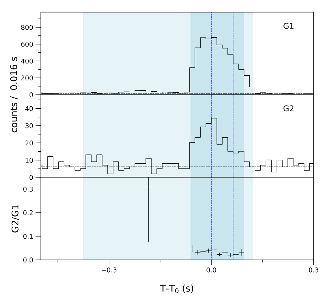 Lightcurve