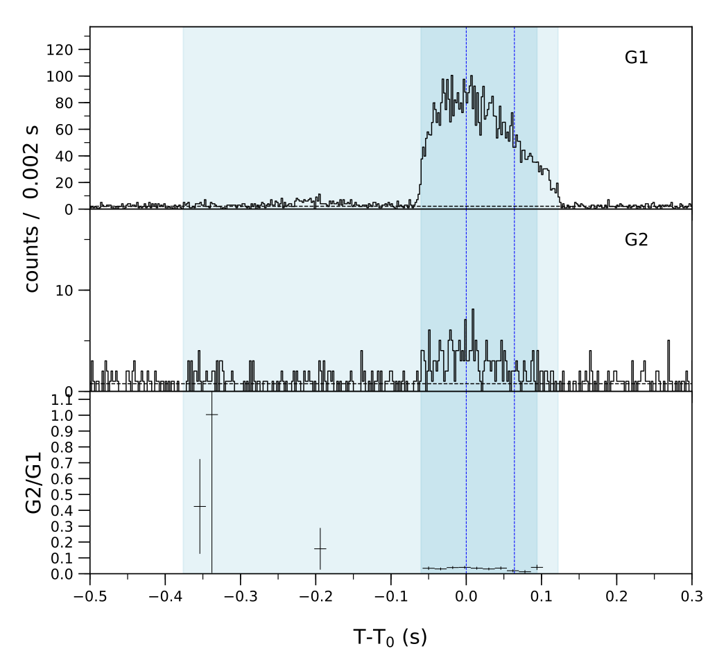 Lightcurve