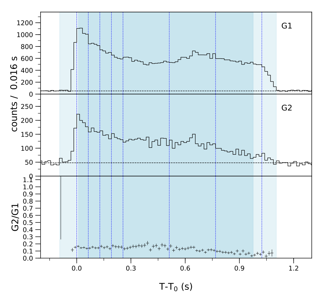 Lightcurve