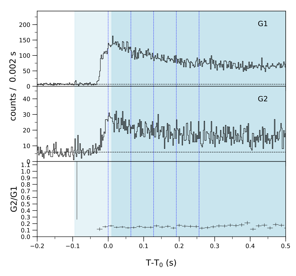 Lightcurve