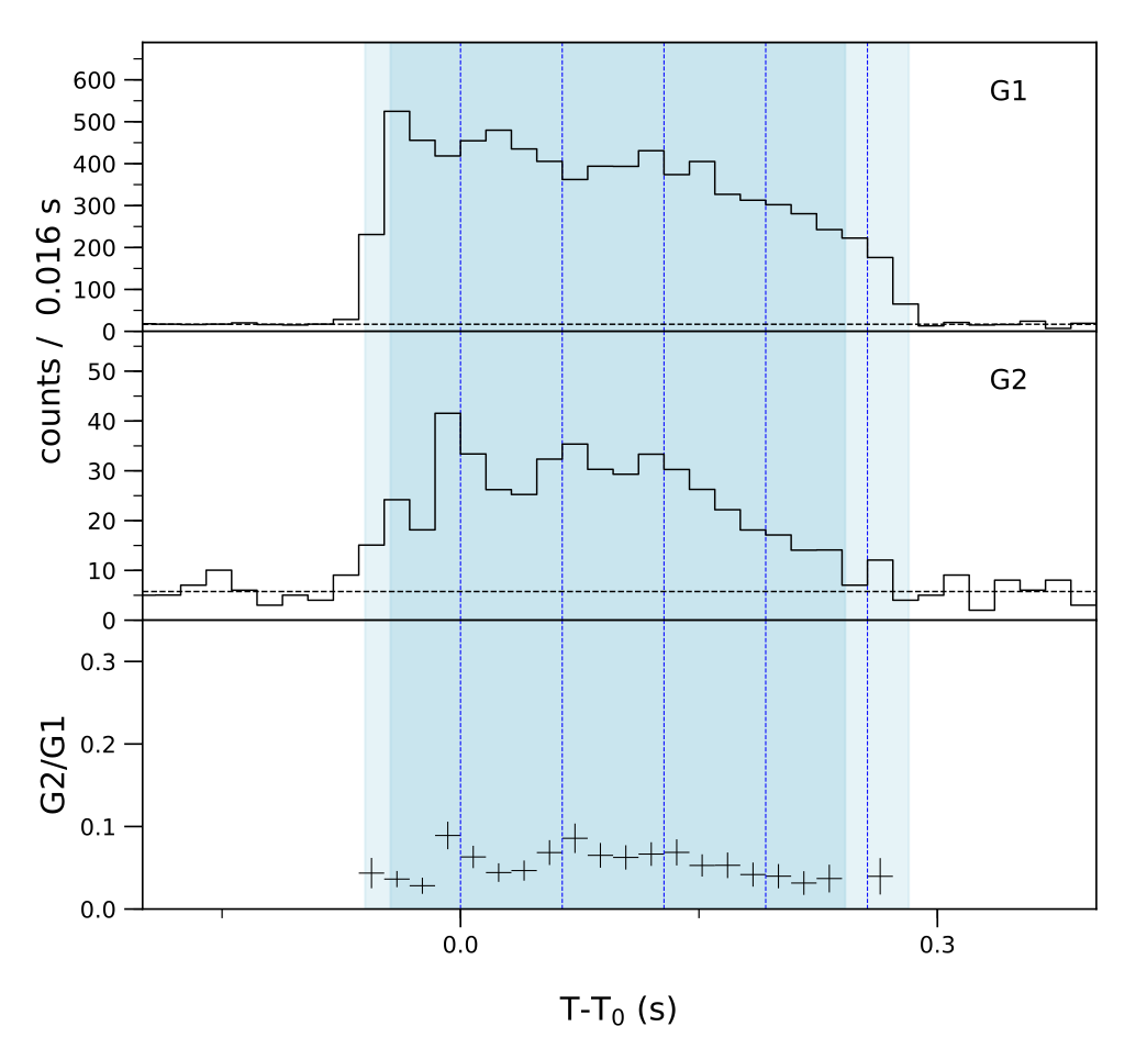 Lightcurve
