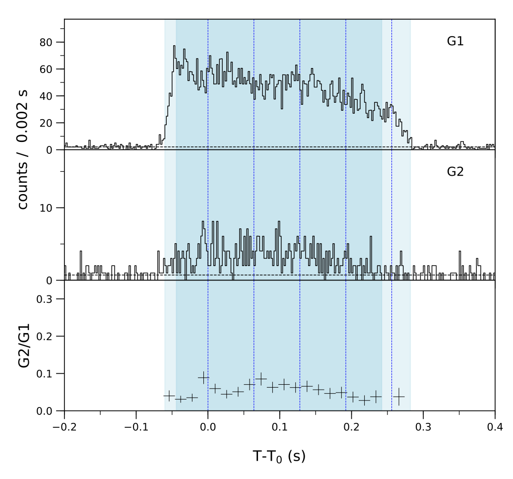 Lightcurve